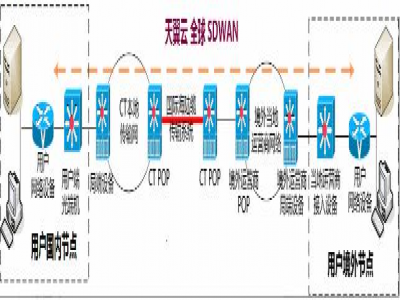 云话事 SD-WAN 全球互联方案-2026